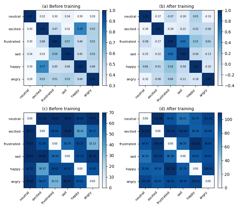 Similarity and angle heatmaps before and after EACL training