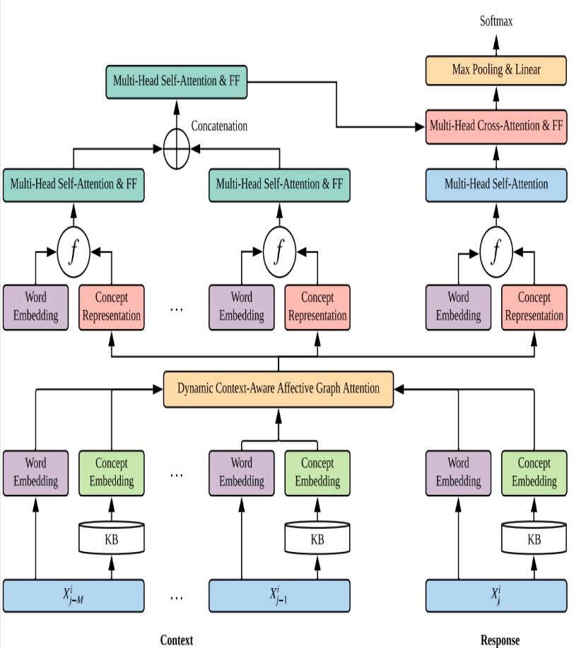 Knowledge-Enriched Transformer architecture