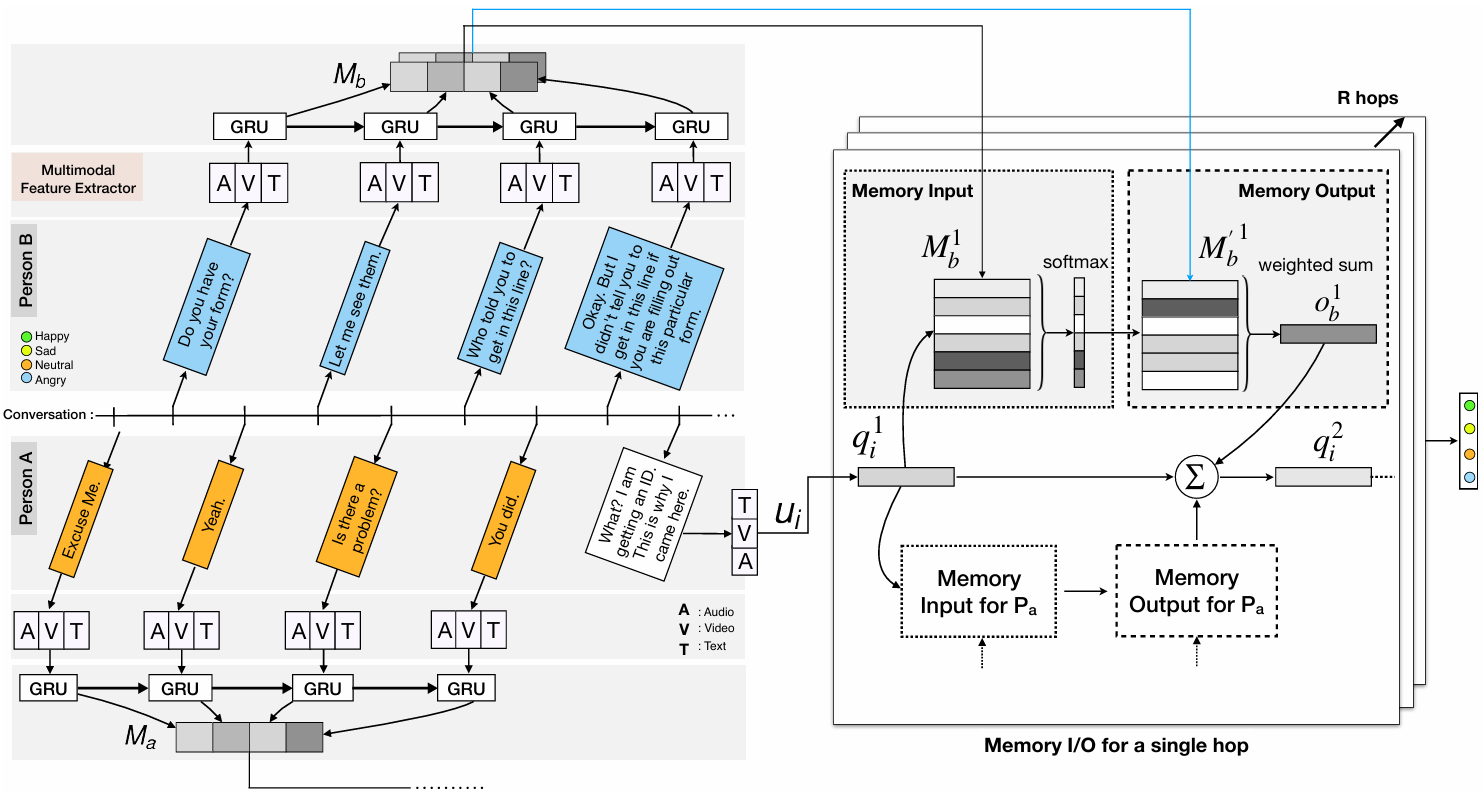 CMN architecture showing multimodal features, speaker-specific memories, and attention mechanism