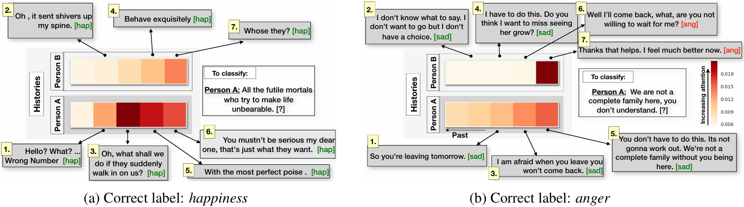 CMN attention visualization showing average attention vectors across 3 hops for both speaker memories