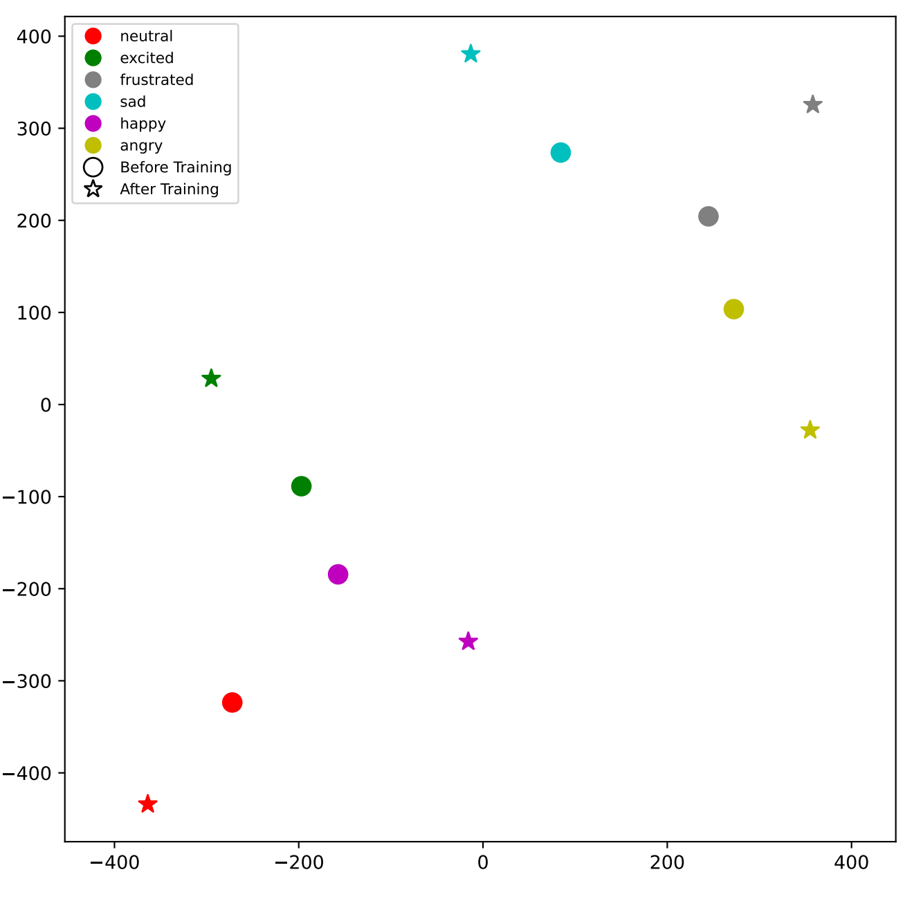 Emotion anchors and embedding geometry
