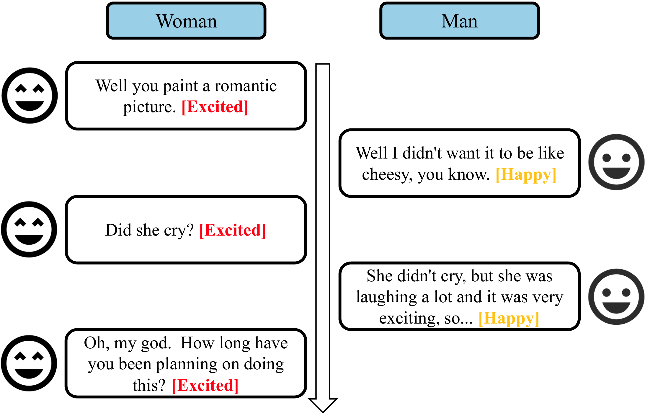 Example conversation from IEMOCAP dataset showing dyadic dialogue with emotion labels
