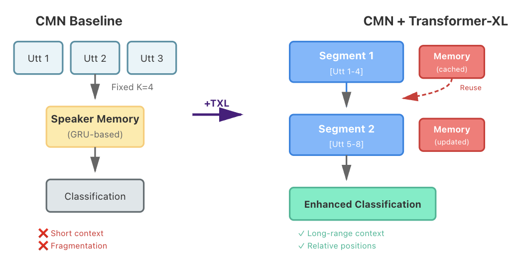 Architecture comparison: CMN Baseline vs CMN + Transformer-XL